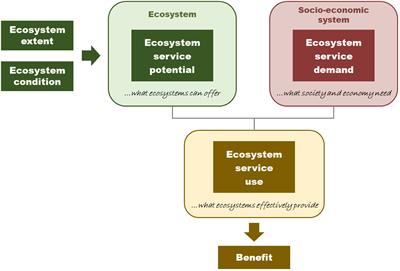 Gross ecosystem product accounting in Miyun County: the supply and use of ecosystem services